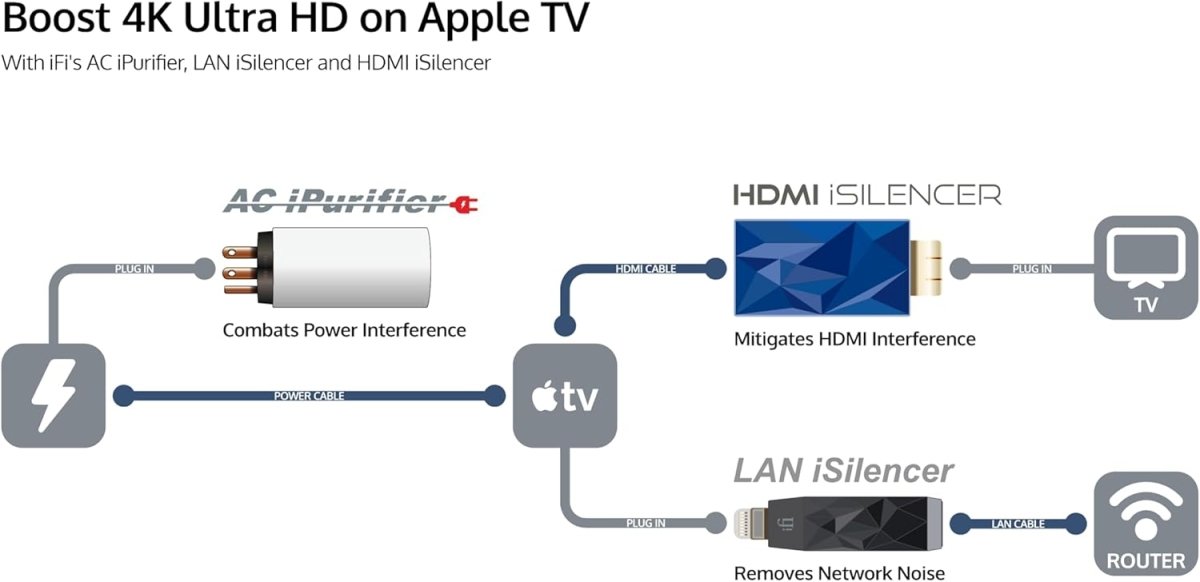 SilentPower HDMI iSilencer Gürültü Filtresi - USB Jitter